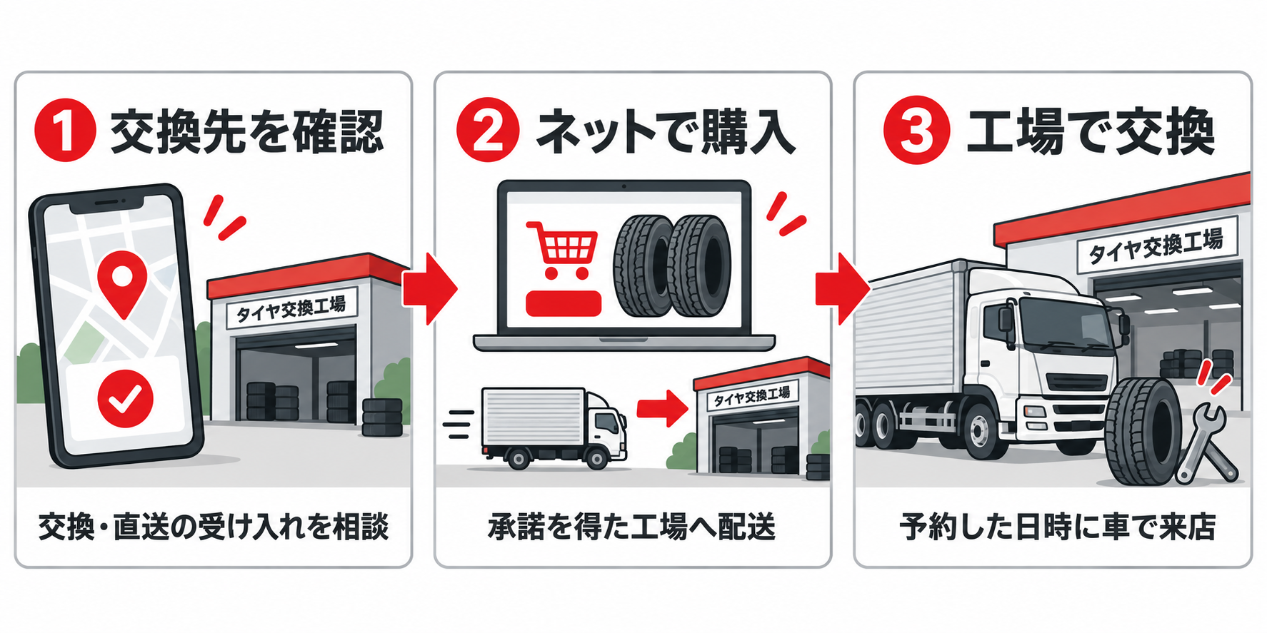 1 交換先を確認、2 ネットで購入、3 工場で交換。工場の承諾を得てから購入・配送します。